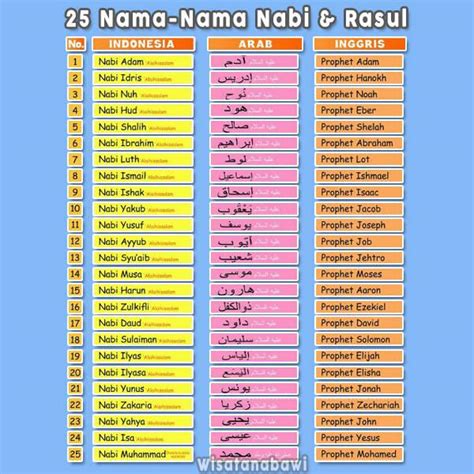 Jumlah nabi dan rasul yang wajib diimani | Pasadena