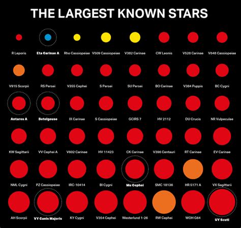 What Is The Biggest Star in The Universe? - The Planets