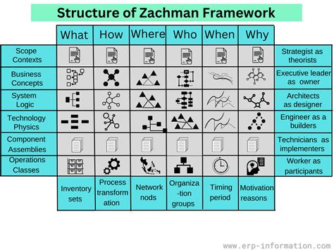 Zachman Framework Diagram Types Enterprise Architect User, 55% OFF