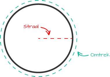 Omtrek cirkel berekenen - deRekenmachine.nl