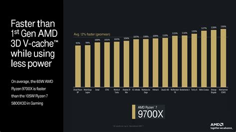 AMD Ryzen 7 9700X "Zen 5" Is 2% Faster Than Ryzen 7 7800X3D 3D V-Cache ...