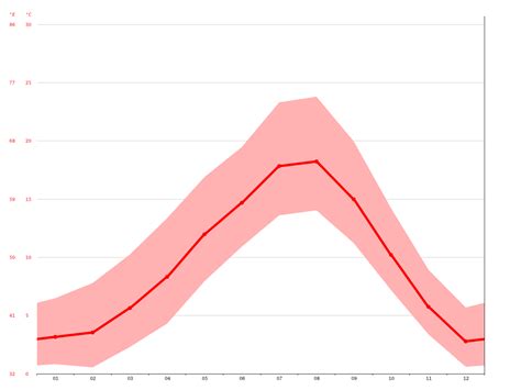 Mount Vernon climate: Average Temperature, weather by month, Mount ...