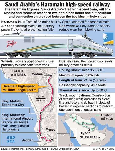 SAUDI ARABIA: Haramain high-speed train infographic | Train, Speed ...