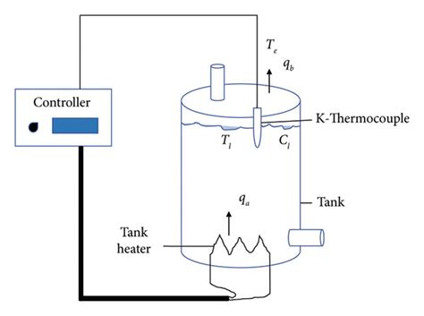 Schematic diagram of the temperature control system. | Download ...