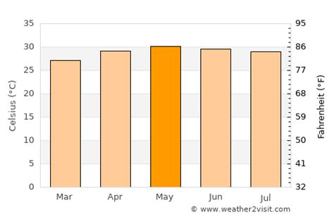 Tuguegarao City Weather in May 2025 | Philippines Averages | Weather-2 ...