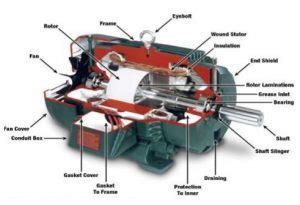 DC Machine - Construction, Working, Types, EMF Equation & Applications