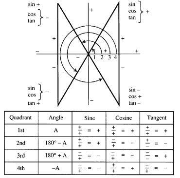 Trudiogmor: Sin Cos Quadrant Table