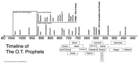 Timeline of the Bible – Anthony Scott Ingram