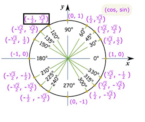 What is the unit circle value of tan 120, 135, and 150 degrees? | Socratic