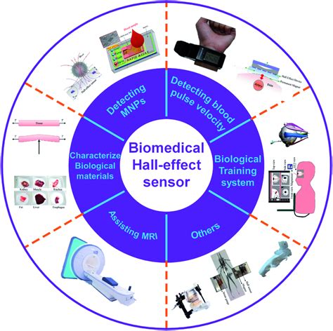 Classified applications of Hall-effect sensor used for biomedicine ...