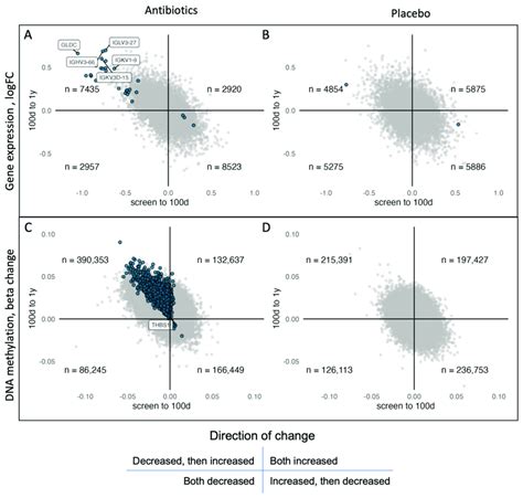 Changes in gene expression and DNA methylation in the two treatment ...