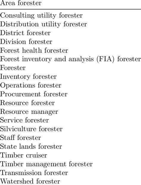 Alphabetical list of annotated position titles for the job descriptions ...