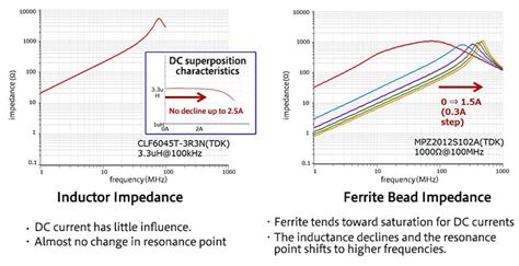 Ferrite Beads: An Effective EMI Filter | Easybom