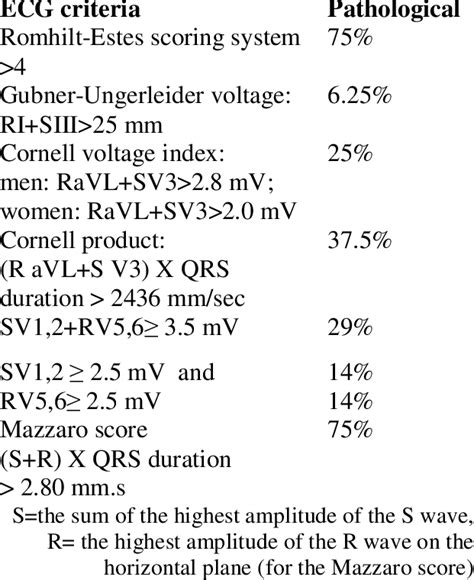 The percent of patients with ECG left ventricular hypertrophy criteria ...