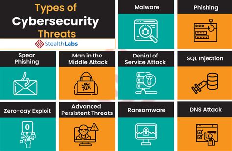 What are the common types of cyber security attacks