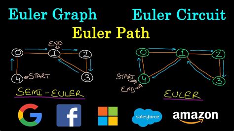 Euler Graph | Euler Circuit | Euler Path | Eulerian Graph | Semi ...