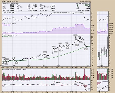 AbbVie Surges (ABBV) | Don't Ignore This Chart! | StockCharts.com