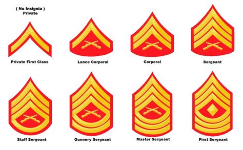 Rank Insignia for Yard Guards | Marine Corps...oorah!!! | Pinterest ...