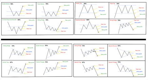 Technical Analysis Patterns Cheat Sheet For 2023 – Chart, 48% OFF