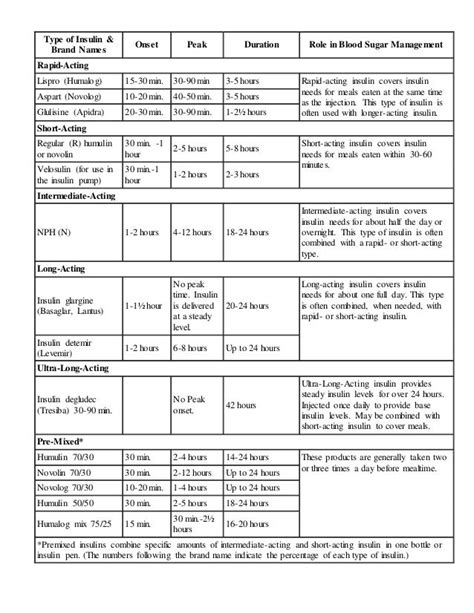 Insulin brands and types