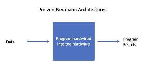 What is the Von Neumann Architecture - Programmathically