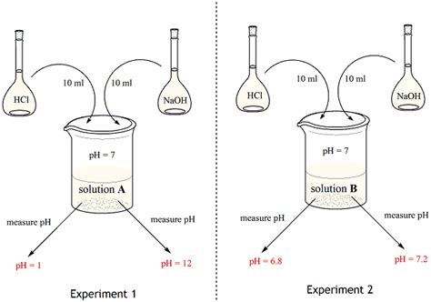 Buffer Solution Definition, Types, Formula, Examples, And, 45% OFF