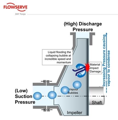 Cavitation Pressure