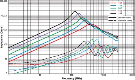 How to Use Ferrite Beads, Chips, Cores, and Plates | Blog | Altium Designer