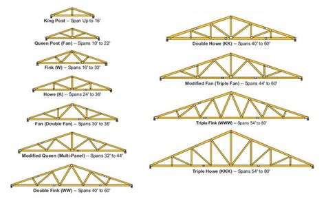 Medeek Design Inc. - Common Trusses | Roof truss design, Roof trusses ...