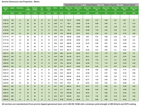 Metsec Z Purlins Span Tables | Brokeasshome.com