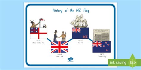 History of the New Zealand Flag Display Timeline