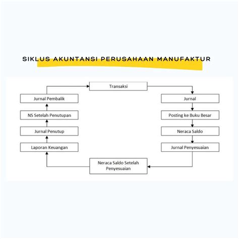 Siklus Akuntansi Perusahaan Manufaktur – Gramedia Literasi