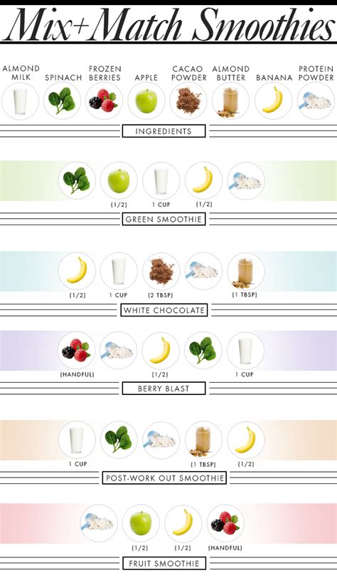 5 Healthy Smoothies, 8 Ingredients: The Ultimate Smoothie Shopping List ...