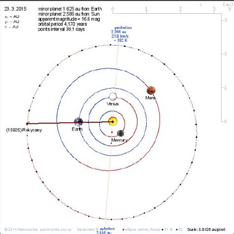 Comparison of the area in the perihelion (left) and the aphelion ...