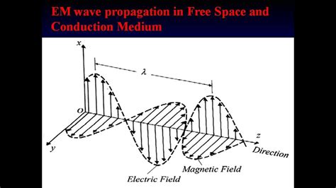 EM Wave Propagation in Free Space and Conducting Medium - YouTube