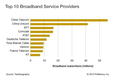 IP Carrier: Top 10 Global Broadband Providers