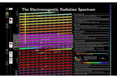 Electromagnetic Radiation Spectrum Chart - Arbor Scientific