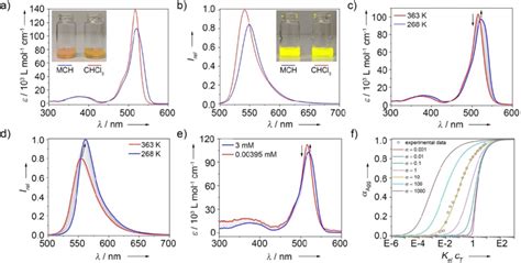 Absorption (a) and emission spectra (b, λ exc = 500 nm) of compound 1 ...