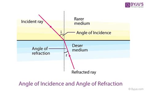 Angle of reflection diagram - freeloadsprotect