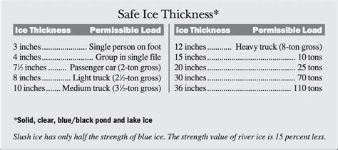 Ice Thickness Safety Chart (2024)