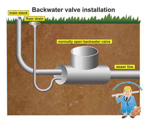 Sewer Backwater Valves installation in Toronto for a great price: