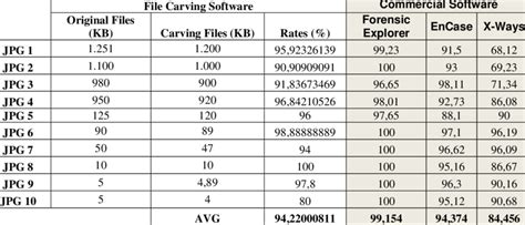 Recovery success rates of JPG files | Download Table