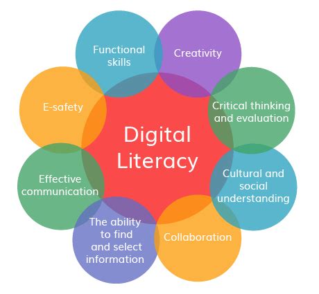 Digital and Technology Literacy Skills with Examples - EnglishBix