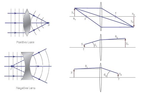 Optical Lens Physics