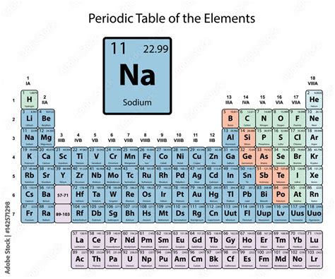 Sodium Atom Periodic Table