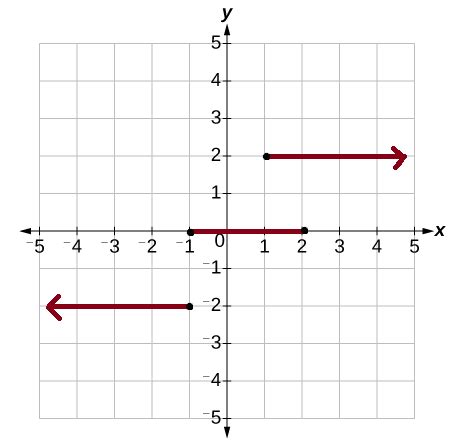 Step Function - Definition, Domain and Range, Graph and Solved Examples