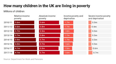 Are there 400k Fewer Children in Poverty in UK as Boris Johnson Claims?