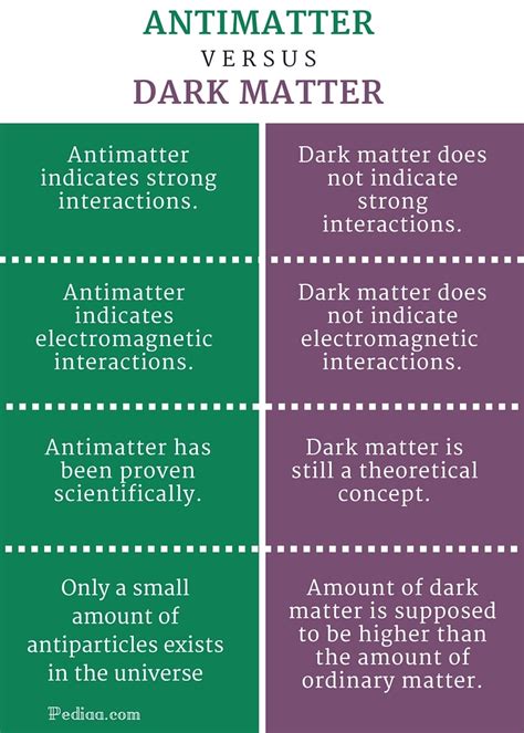 Difference Between Antimatter and Dark Matter