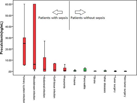 Procalcitonin levels in different diseases | Download Scientific Diagram