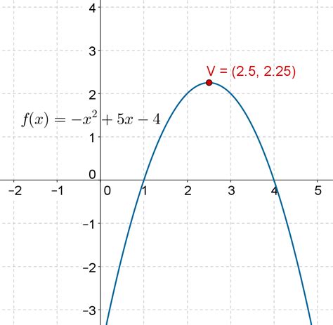 Quadratic Equation Example Graph | Hot Sex Picture